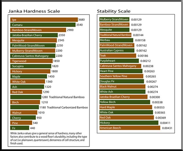 Janka hardness refers to how much pressure it takes to push a small metal ball into a piece of wood, so the higher the number, the harder the wood. Stability refers to how much the wood will move with the relative humidity of it's environment. Again the lower the number, the more stable the wood.