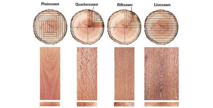 How each cut is made and an example of each
