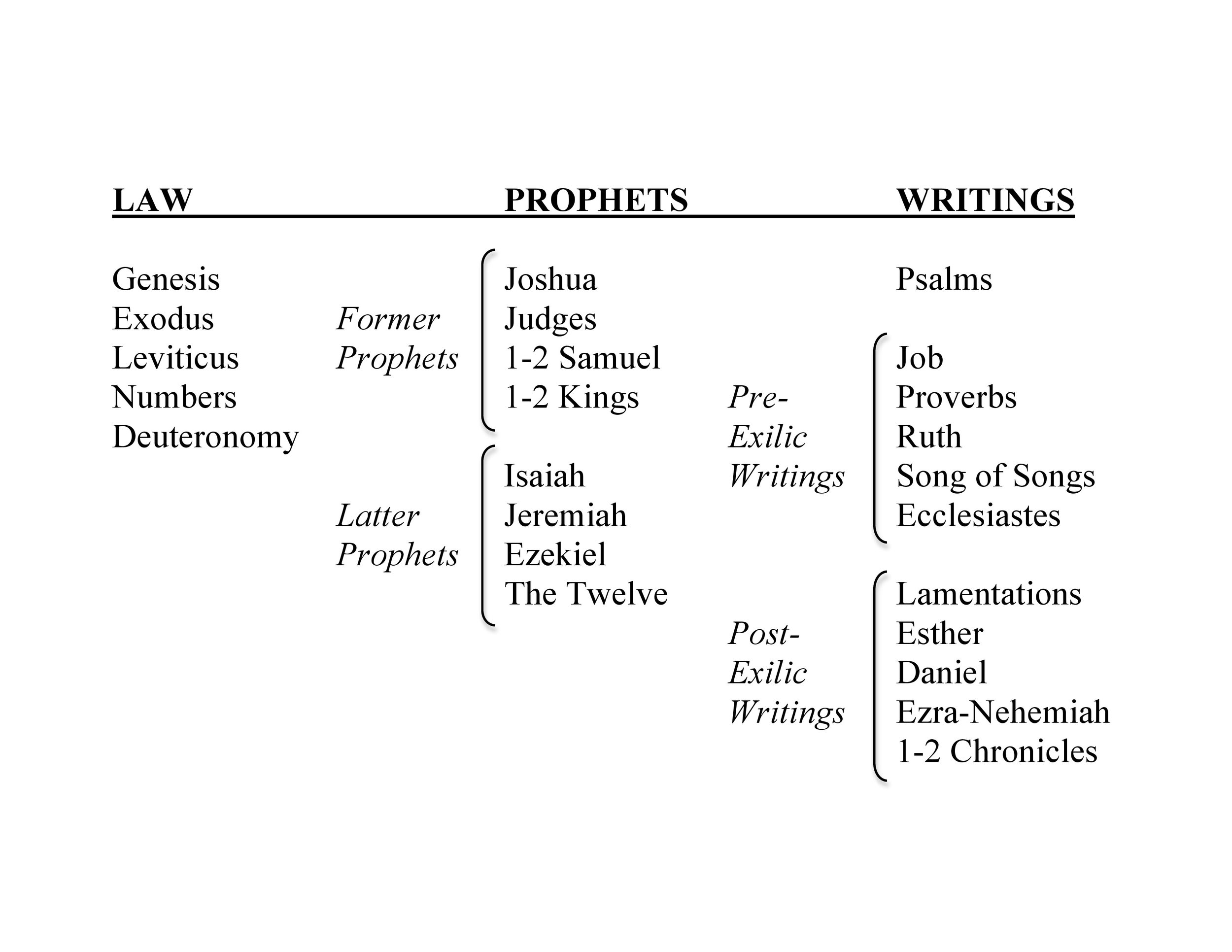 Biblical Canon Comparison Chart