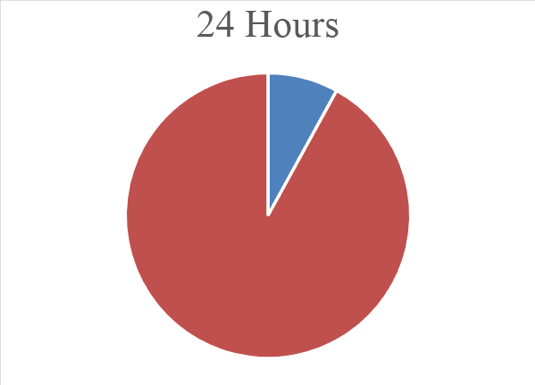 Blue portion indicates the length of time that current guidelines account for in a 24 hour day.