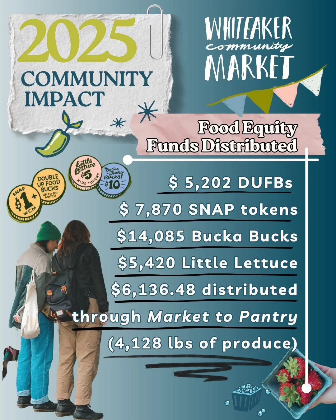 Continuing our shout outs and thanks you series wrapping up our 2025 impact brings us to @farmersmarketfund 

Because of FMF&rsquo;s support, we were able to match up to $20 in Double Up Food Bucks at Whiteaker Community Market 🥕✨ and that feels goo