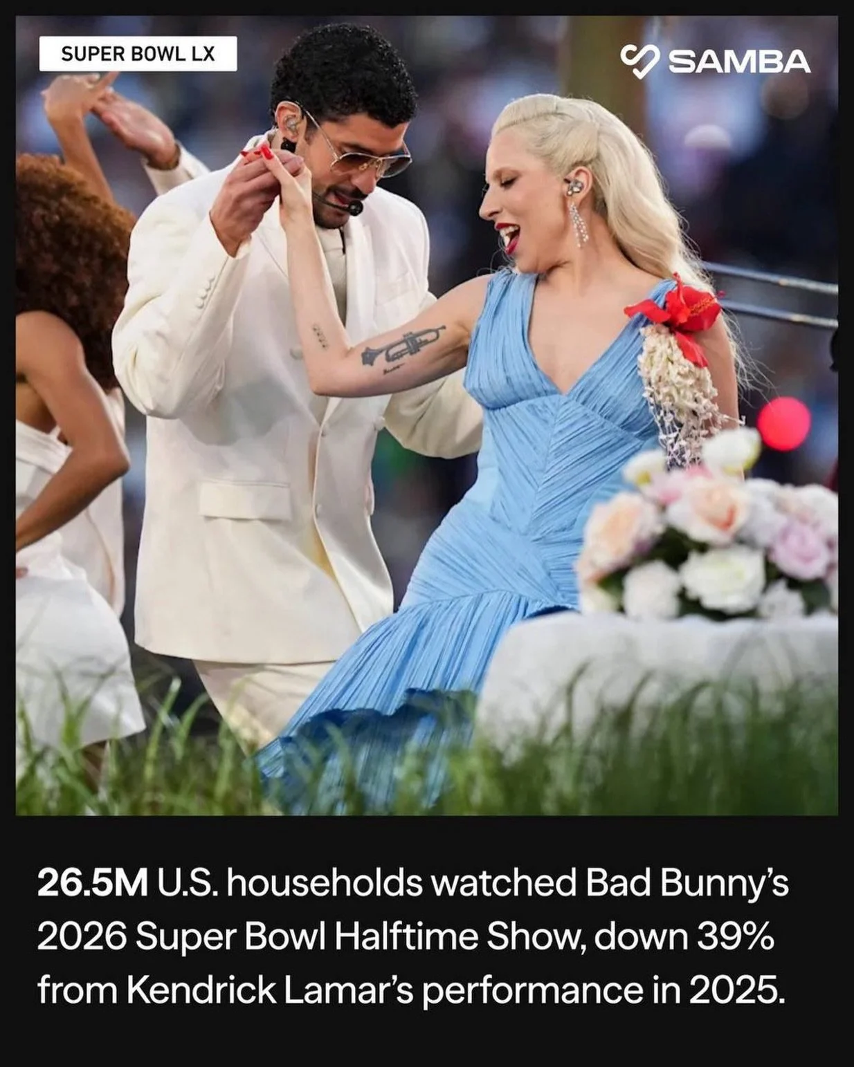 🚨PANIC: Preliminary ratings numbers show viewership for Bad Bunny Halftime performance TANKED 39% from last year.

Only 26.5 Million households &lsquo;watched&rsquo;

48.6 Million tuned into the game &mdash; meaning nearly HALF of Americans turned O