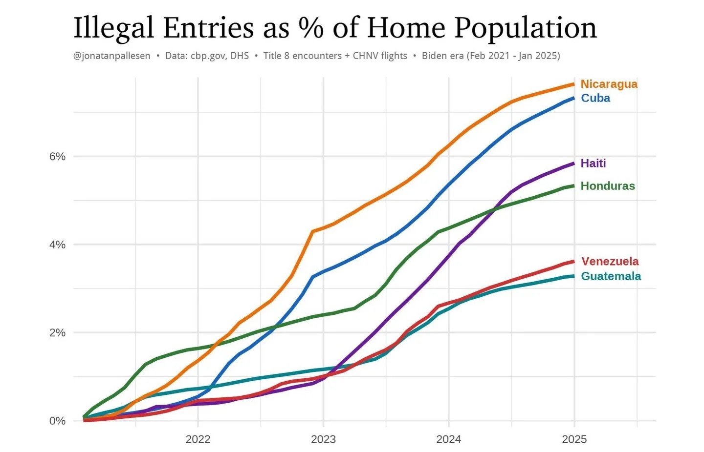 Most Americans still don&rsquo;t fully understand what happened under Biden&hellip;

8% of Nicaragua entered the US in 4 years.
8% of the entire country.

7% of Cuba.
6% of Haiti.
5% of Honduras.