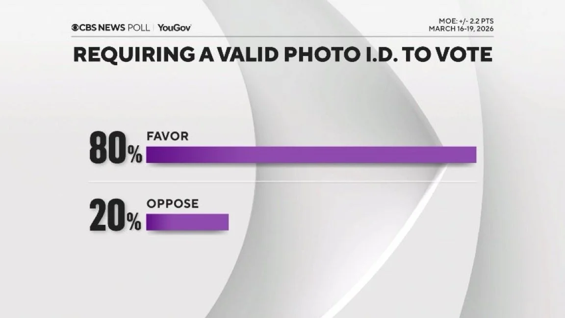 NEW CBS POLL: 80% of the US favors a law to require photo ID to vote 

99.5% of House Dems voted against it