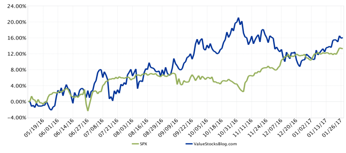Blue line = My portfolio (Interactive Brokers), Green Line = S&P 500