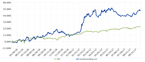 Portfolio performance vs S&P 500 (benchmark)