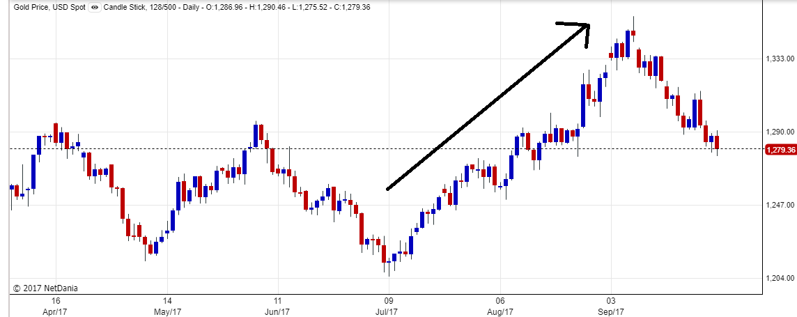 6 months gold price chart (daily)