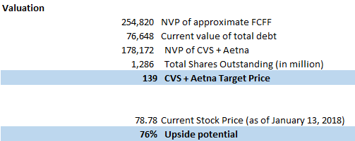 CVS+Aetna Valuation Summary