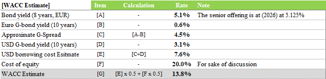 WACC Estimate