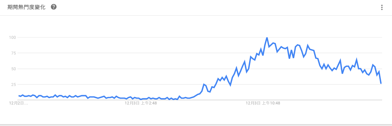 截圖取自Google Trend 關鍵字:川普