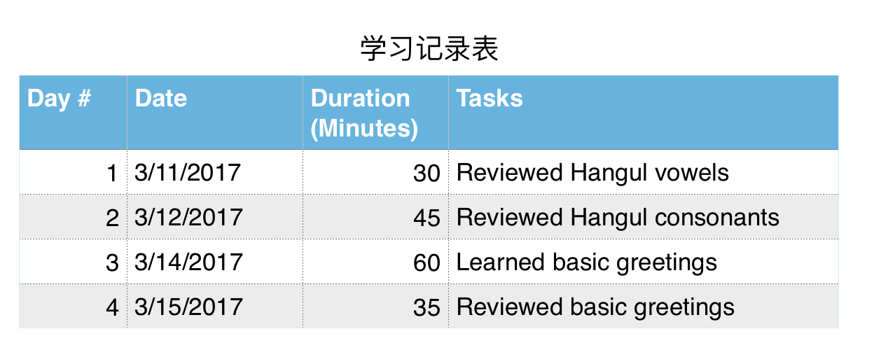 註明:Day # = 第幾天、Date = 日期、Duration (Minutes) = 學習時間(分鍾)、Tasks = 任務/做完的事情