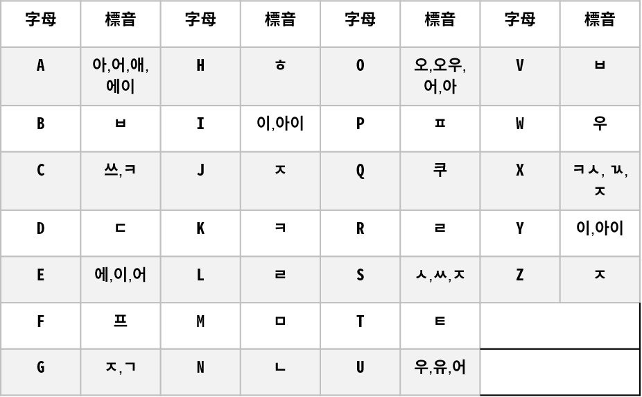 單字中的英式韓文發音