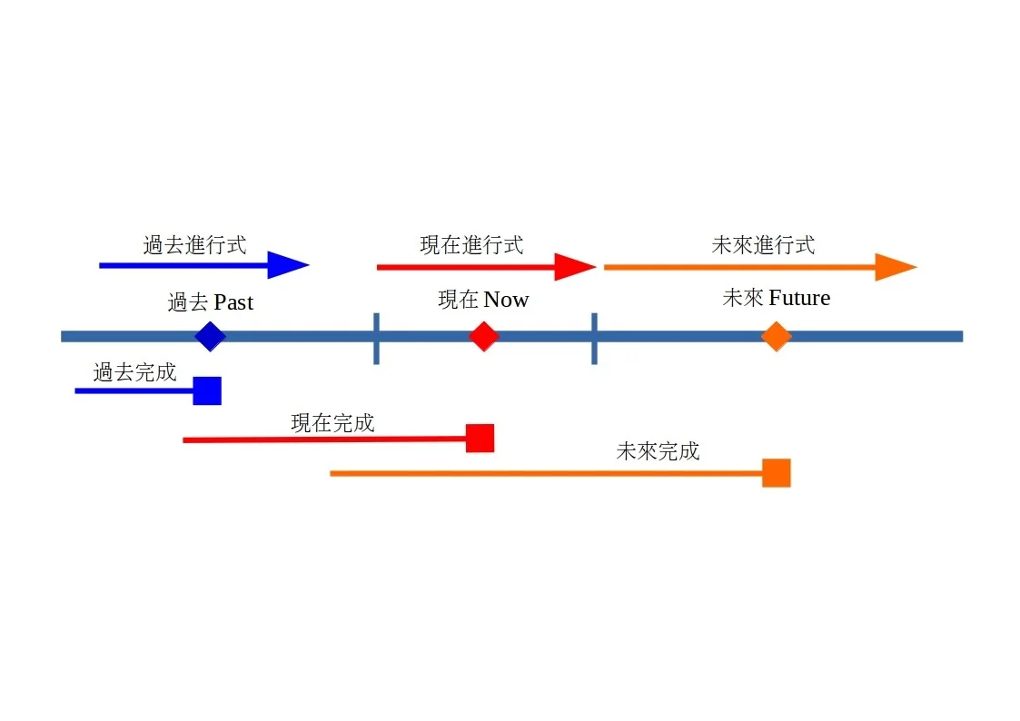 註:箭頭代表動作持續,方塊代表動作的終點。