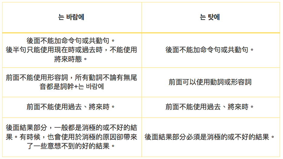 18個韓文文法 一次學會 用韓文表示 原因和理由 外語學習文章部落格 At Blog