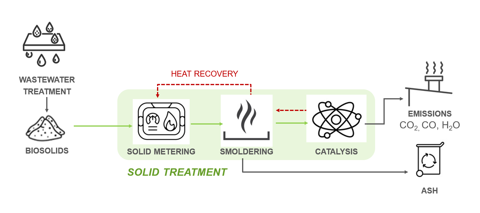 Sankoya Process Diagram Flowchart