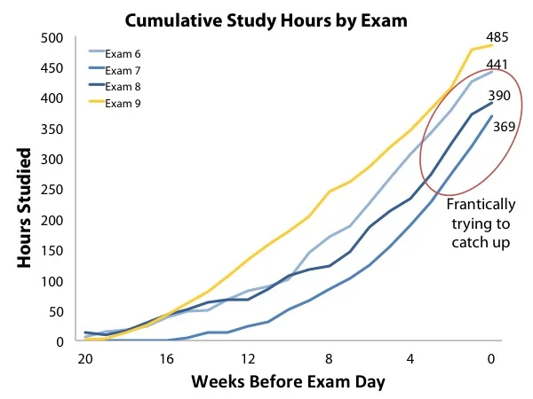Cumulative Study Hours