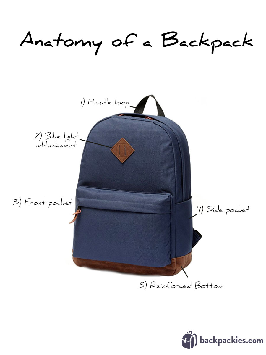 Anatomy of a Backpack - Common Terms 