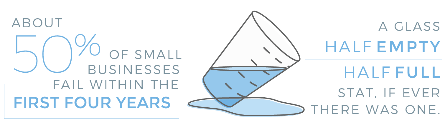 About 50% of small businesses fail within the first four years.