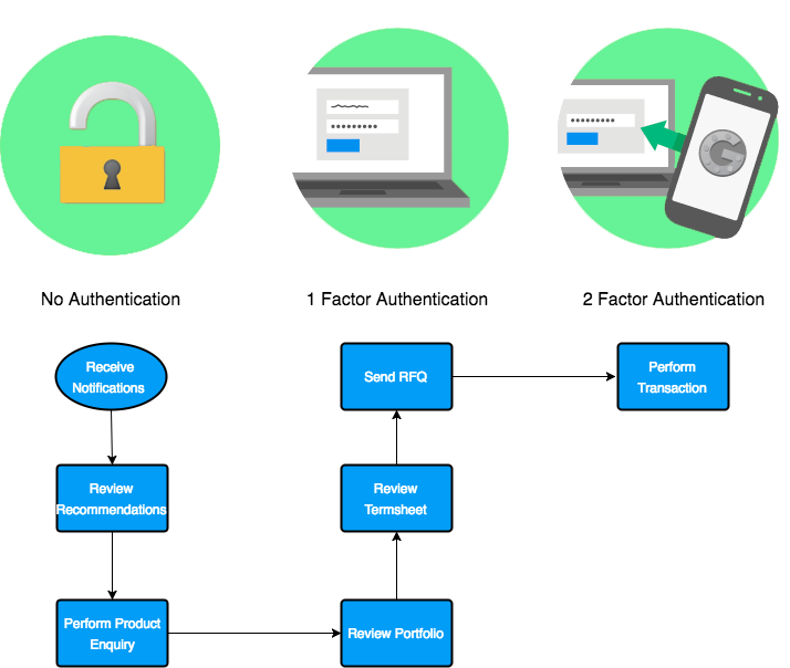Appropriate zero, one, and two factor authentication requirements