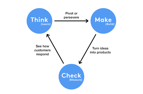 Lean Startup Methodology Guide | Build-Measure-Learn Cycle — molfar.io