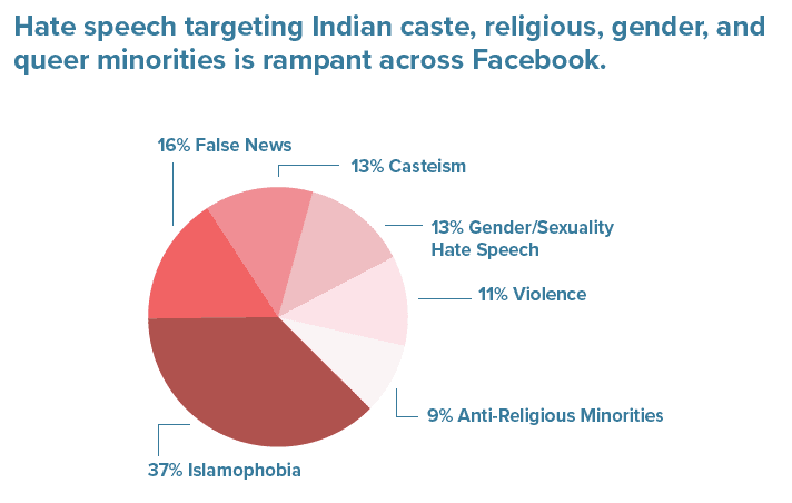 Towards a Tipping Point of Violence
Caste and Religious Hate Speech