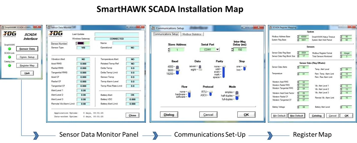  TDG Technologies provides a seamless installation process for integrating SmartHAWK sensors to existing SCADA systems.