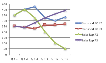 Business Forecasting Chart Example