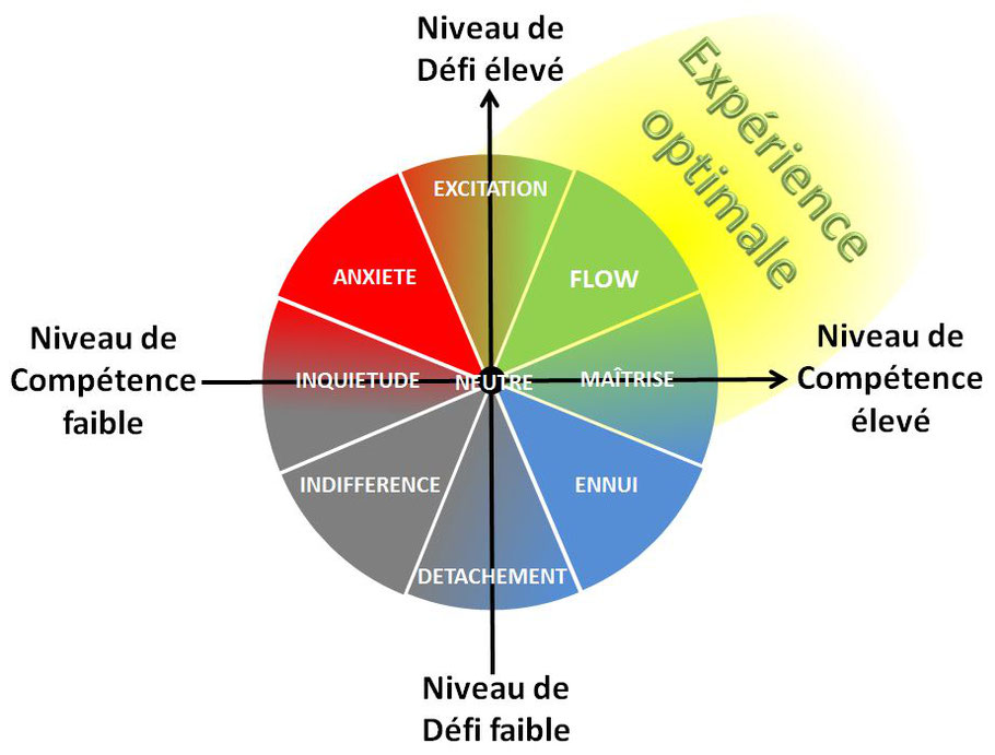 burn-out vs flow