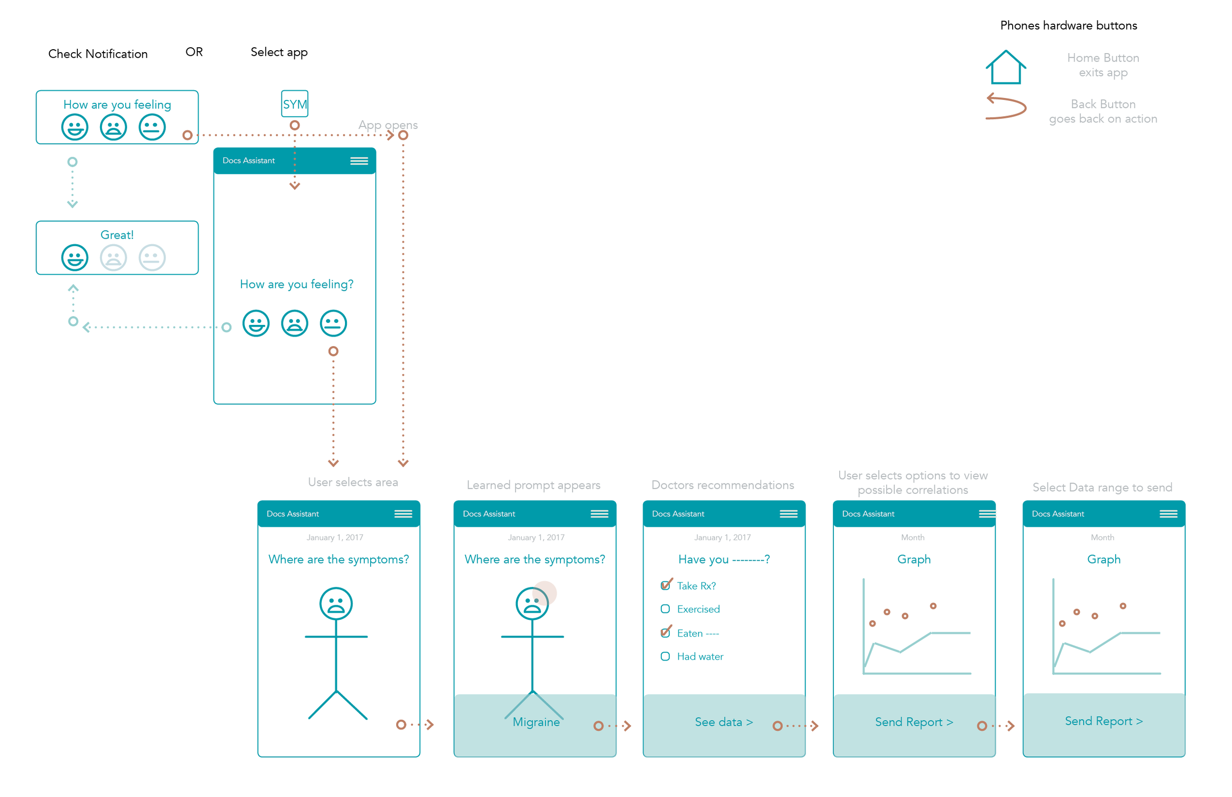 The idea is to make it easier to document symptoms and share relevant data with their doctor.