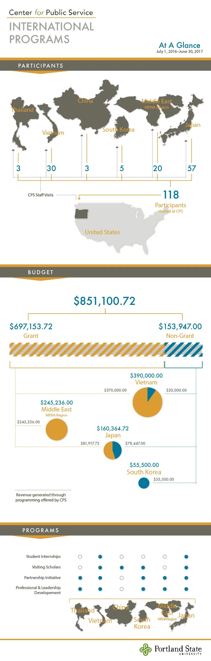 Center for Public Service: International Programs at a Glance
