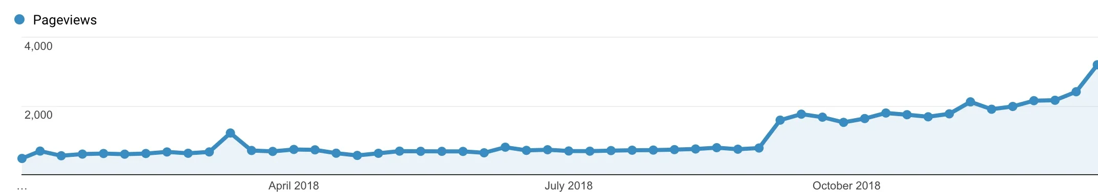 Increased Traffic - Content marketing case study