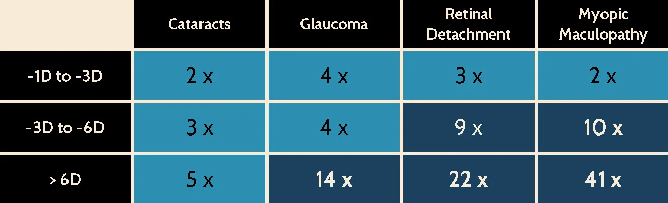 A chart showing the increased risk of different eye disease with higher levels of short-sightedness.  Courtesy of the    OSO   .