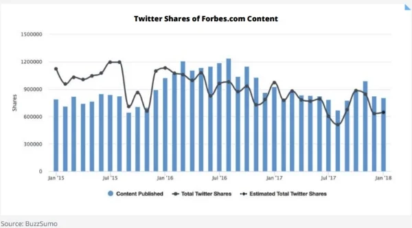 Decrease shares on Twitter.jpg