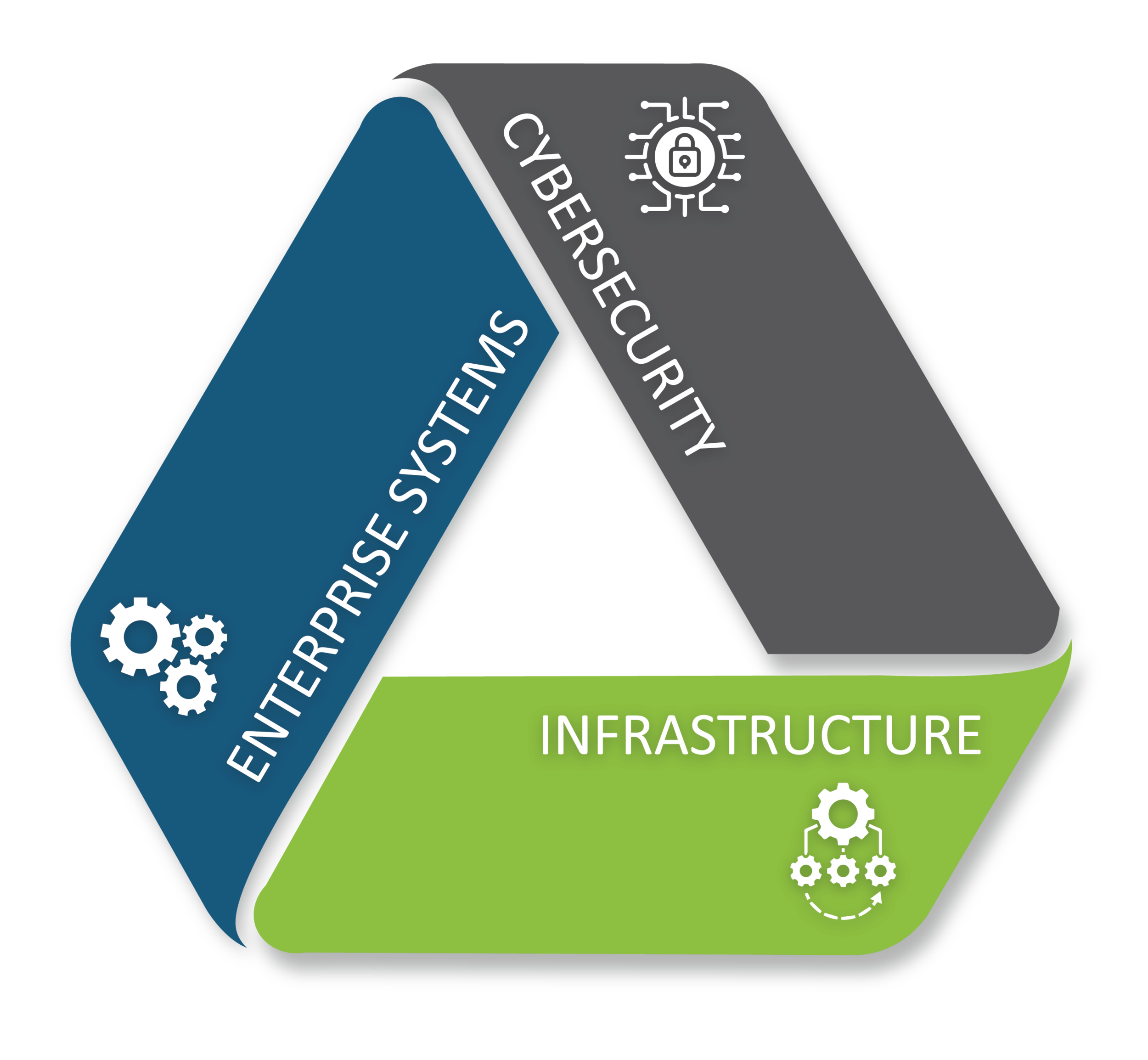 3 Pillars of an IT Strategic Plan — Avèro Advisors