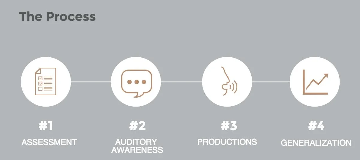 How accent modification therapy or training works