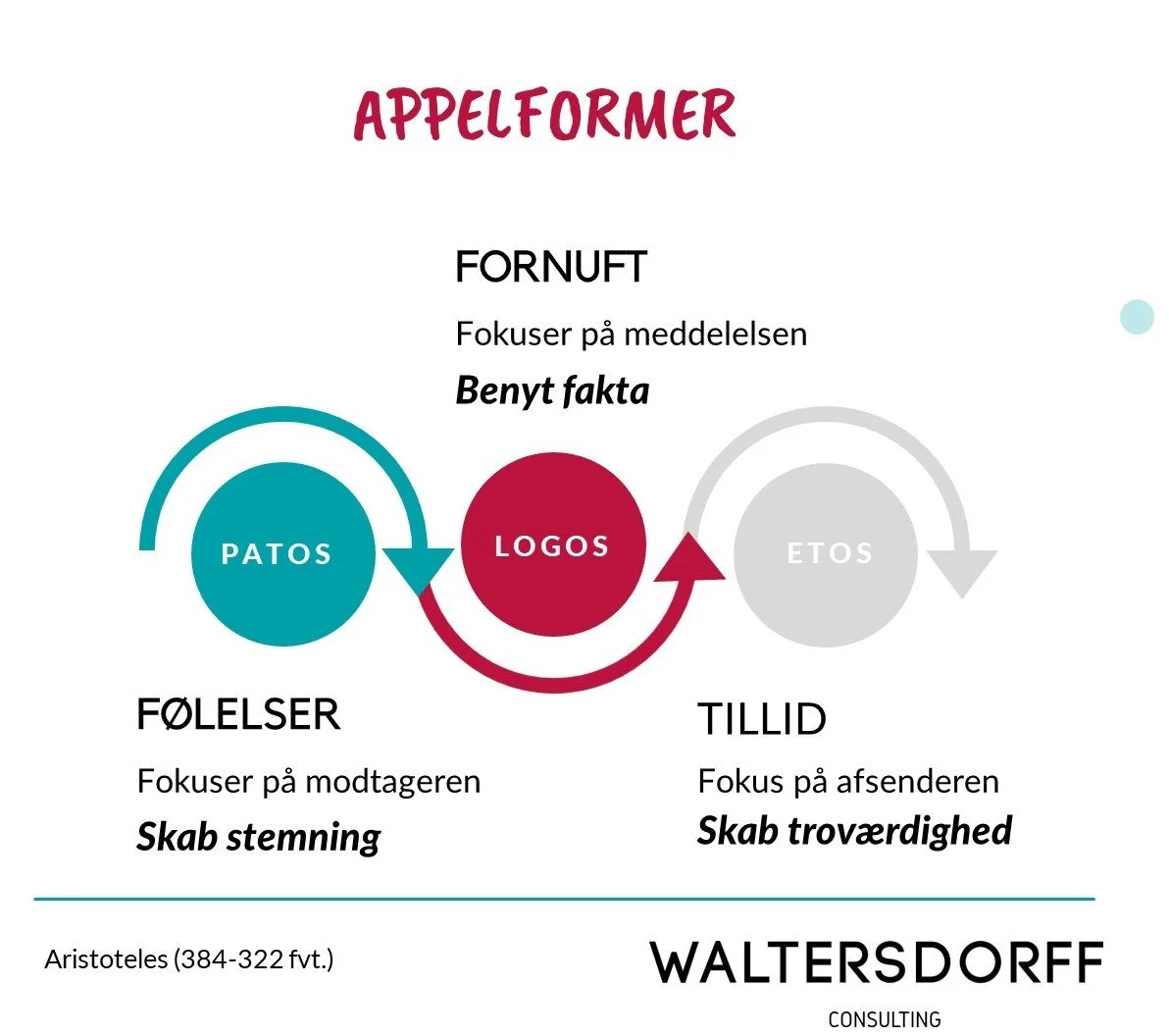 APPELFORMER F LELSER FORNUFT TILLID Waltersdorff Consulting