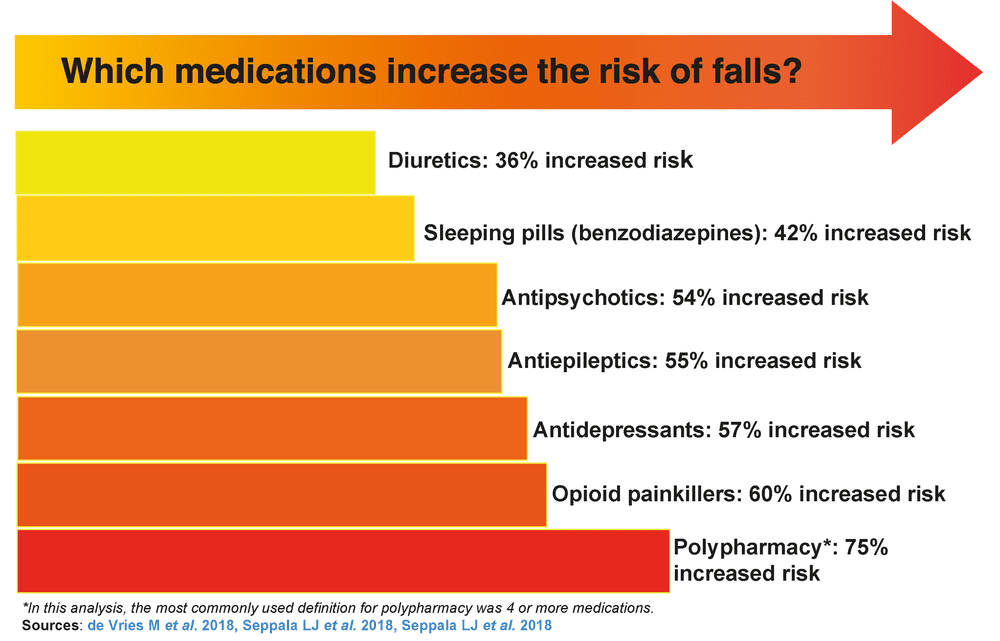 Medications and falls — Do I still need this medication? Is