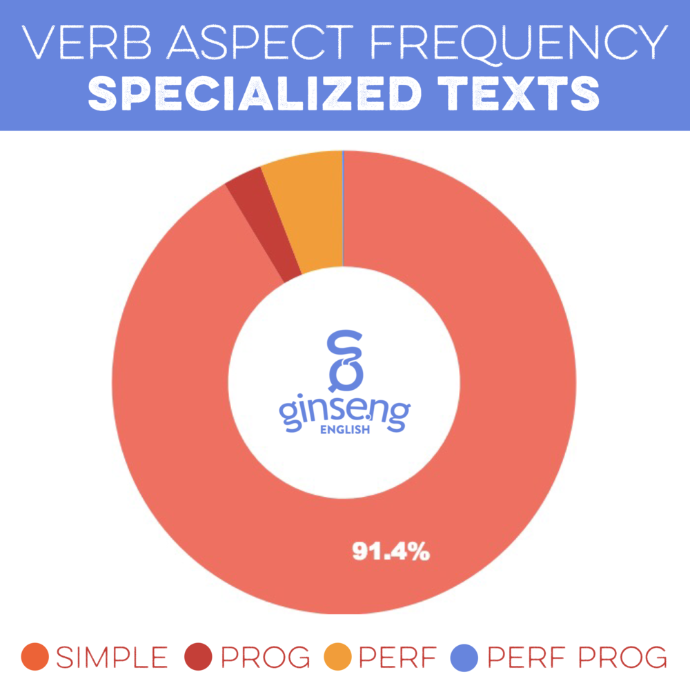 Verb Aspect Frequency Specialized Texts