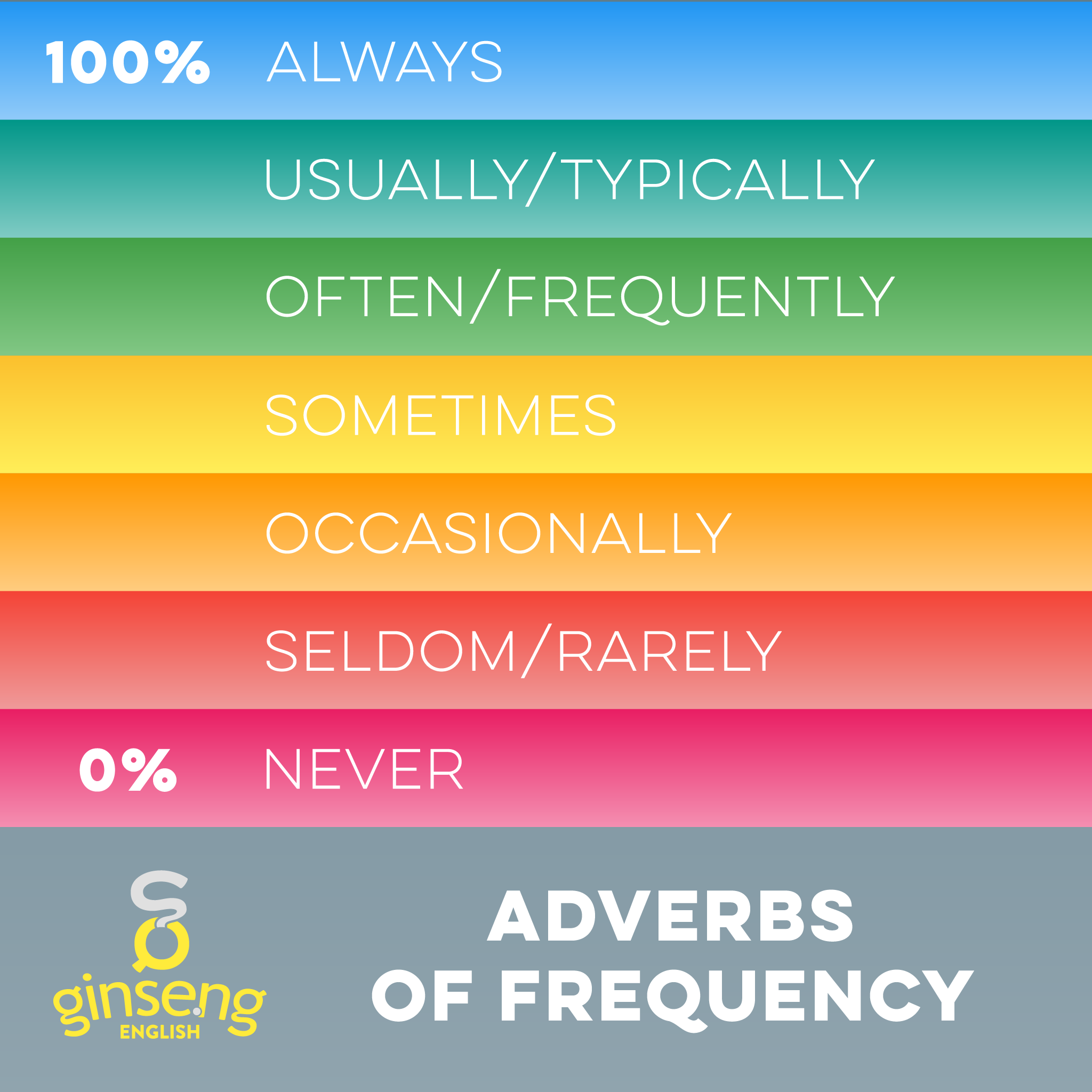 presentation adverbs of frequency