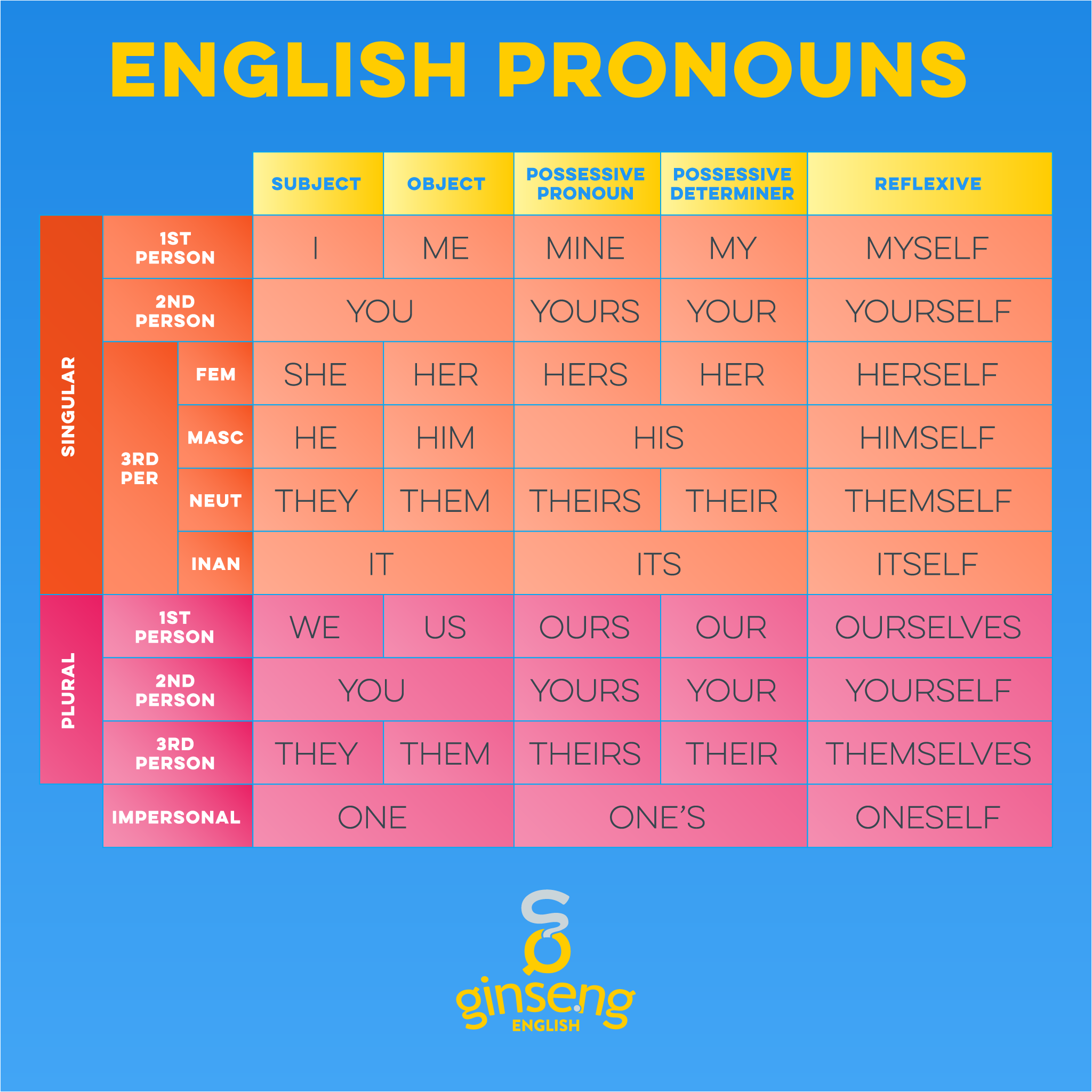 Chart Of Personal Pronouns In English - IMAGESEE