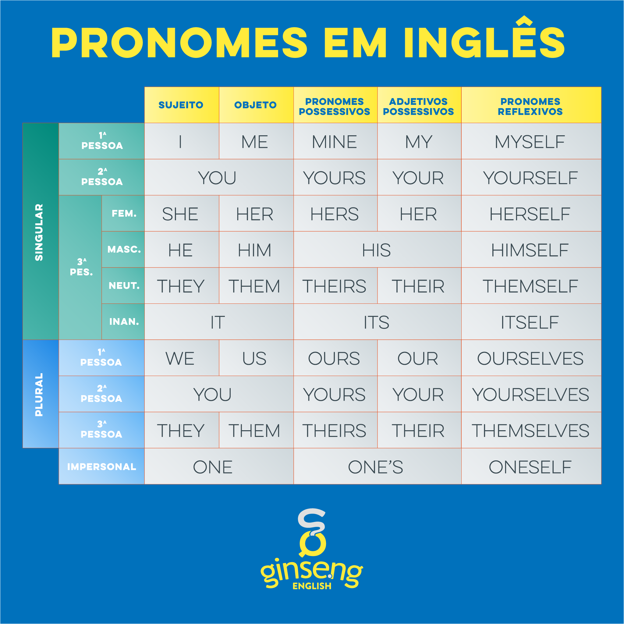 Confira quais são pronomes pessoais em inglês e como utilizar! - Blog