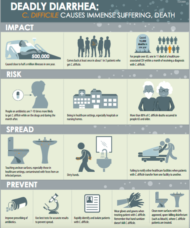adapted from the CDC