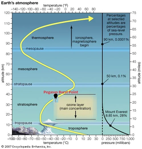Layers of earth's atmosphere gives context of the burst altitude...