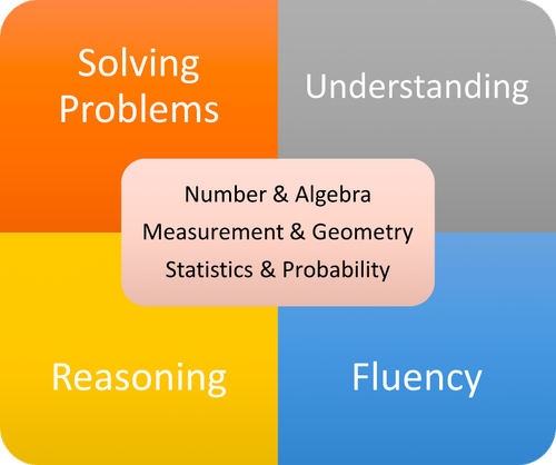 Numeracy &mdash; Camberwell South Primary School