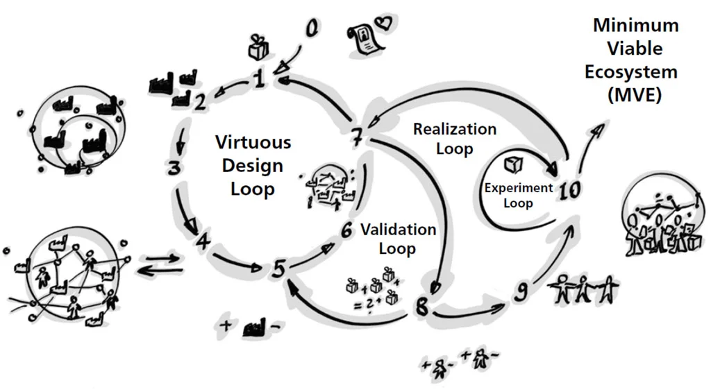Illustration SEQ
Illustration \* ARABIC 2 : The Design of Ecosystems (The Design Thinking Playbook, 2018:247)