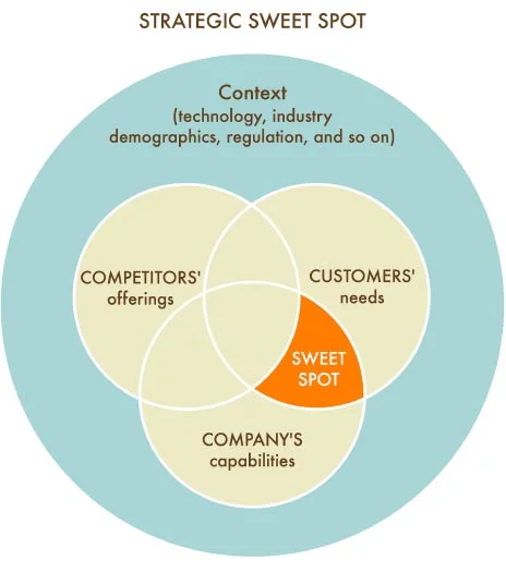 Collis & Rukstad, Harvard Business Review
