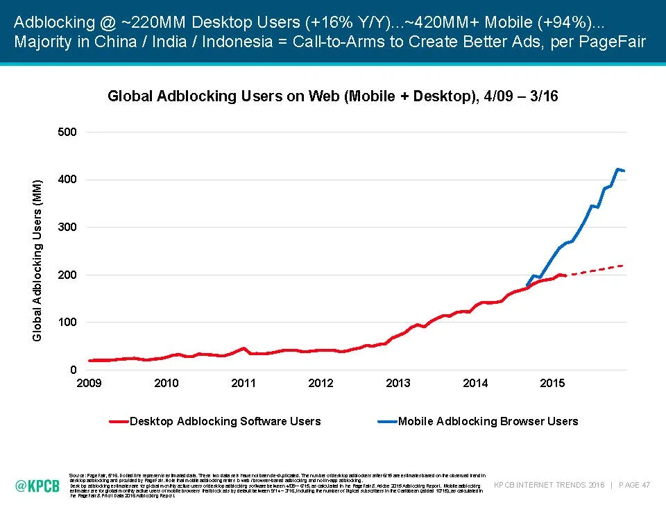 Image Credit: 2016 Internet Trends Report, Kleiner Perkins Caufield Byers