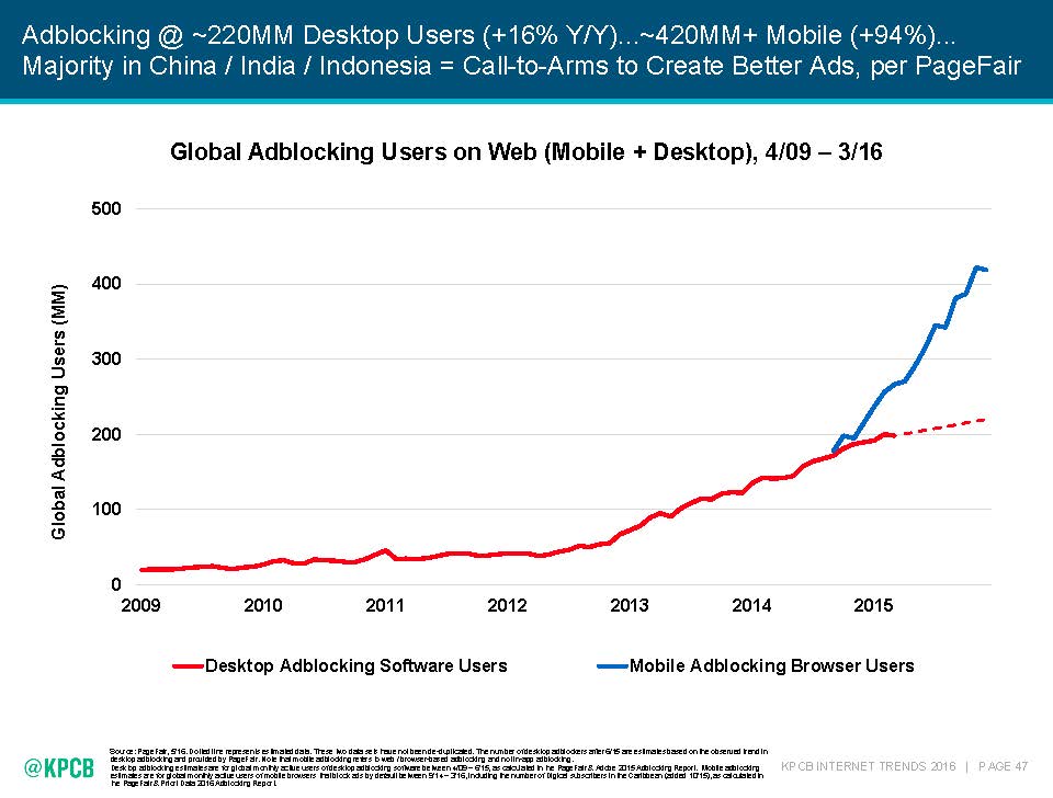 Image Credit: 2016 Internet Trends Report, Kleiner Perkins Caufield Byers