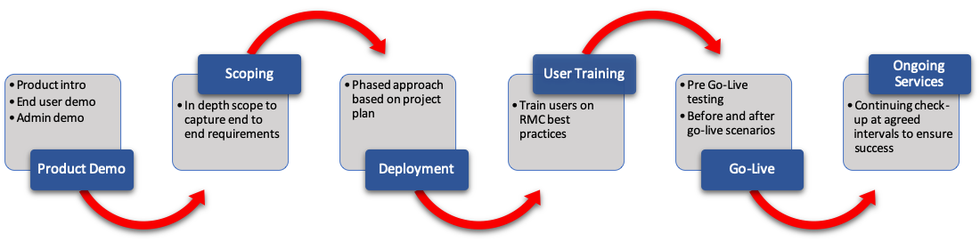 Oracle project lifecycle.png