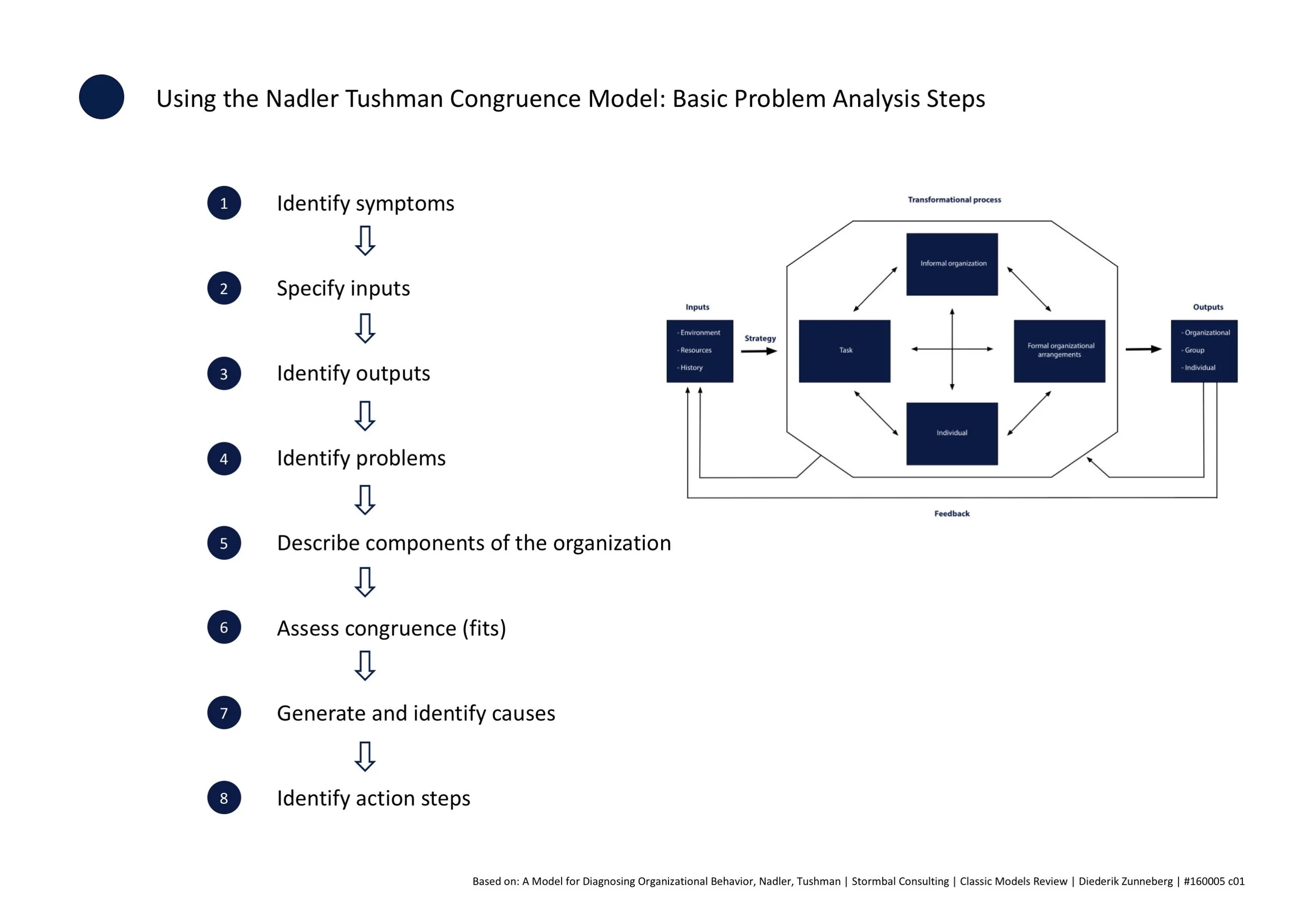Using the Nadler Tushman Congruence Model, click to enlarge image
